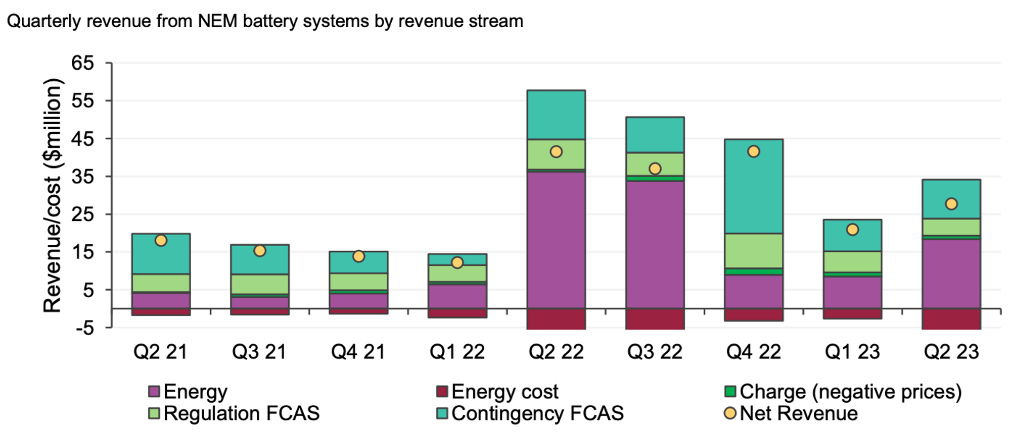 Frequency Regulation and Battery Throughput